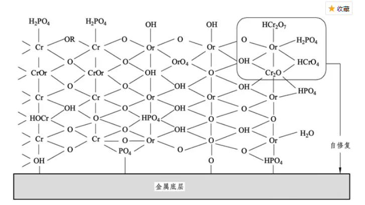無鉻鈍化劑技術原理探究