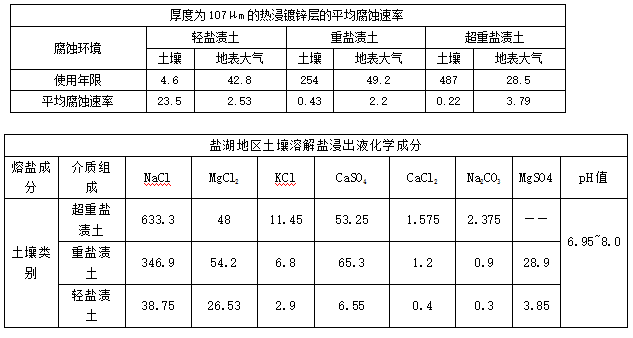 熱鍍鋅層相關表格